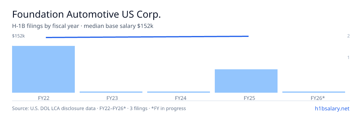 Foundation Automotive US Corp. H-1B filings by fiscal year, median base salary $152k β U.S. Department of Labor LCA disclosures