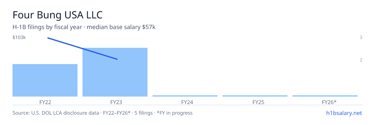 Four Bung USA LLC H-1B filings by fiscal year, median base salary $72k β U.S. Department of Labor LCA disclosures