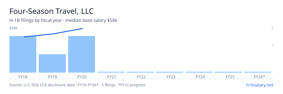 Four-Season Travel, LLC H-1B filings by fiscal year, median base salary $50k β U.S. Department of Labor LCA disclosures
