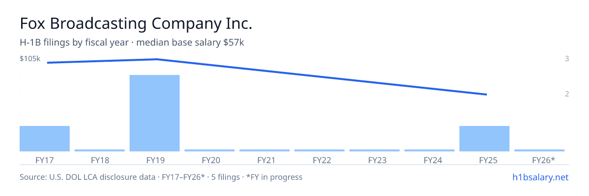 Fox Broadcasting Company Inc. H-1B filings by fiscal year, median base salary $100k β U.S. Department of Labor LCA disclosures