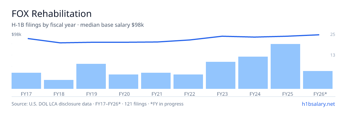 FOX Rehabilitation H-1B filings by fiscal year, median base salary $90k β U.S. Department of Labor LCA disclosures