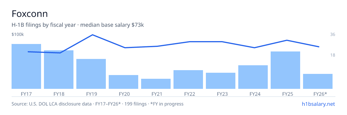 Foxconn H-1B filings by fiscal year, median base salary $73k โ U.S. Department of Labor LCA disclosures