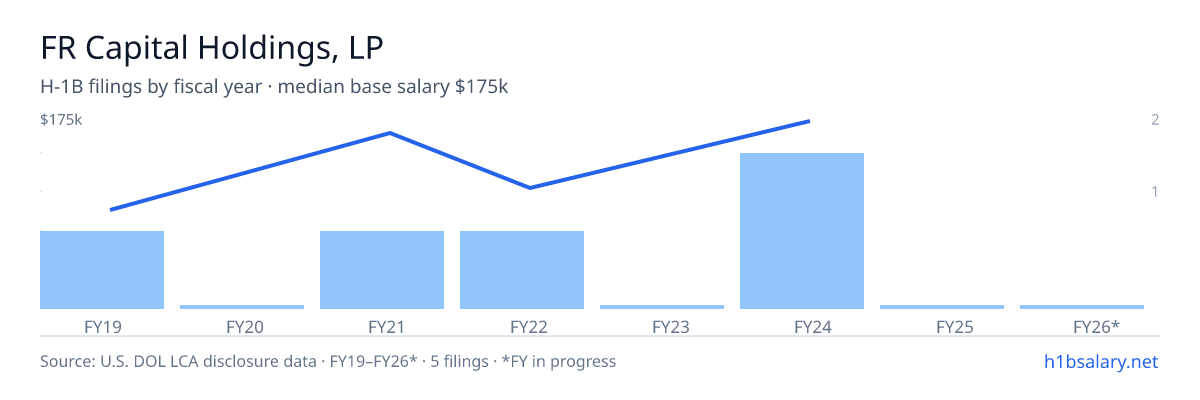 FR Capital Holdings, LP H-1B filings by fiscal year, median base salary $162k β U.S. Department of Labor LCA disclosures