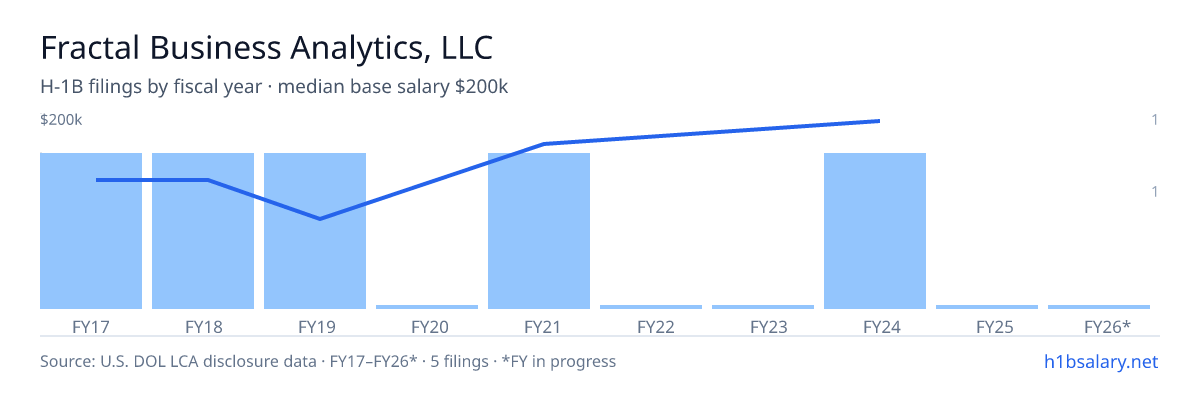 Fractal Business Analytics, LLC H-1B filings by fiscal year, median base salary $125k β U.S. Department of Labor LCA disclosures