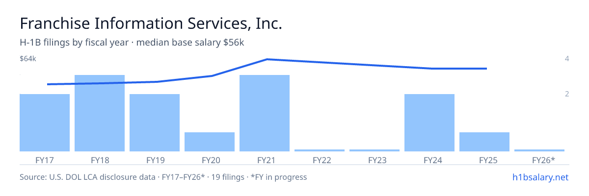 Franchise Information Services, Inc. H-1B filings by fiscal year, median base salary $48k β U.S. Department of Labor LCA disclosures