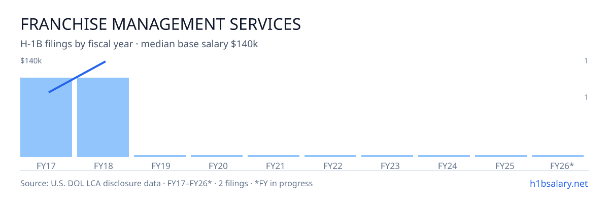 Franchise Management Services H-1B filings by fiscal year, median base salary $113k β U.S. Department of Labor LCA disclosures