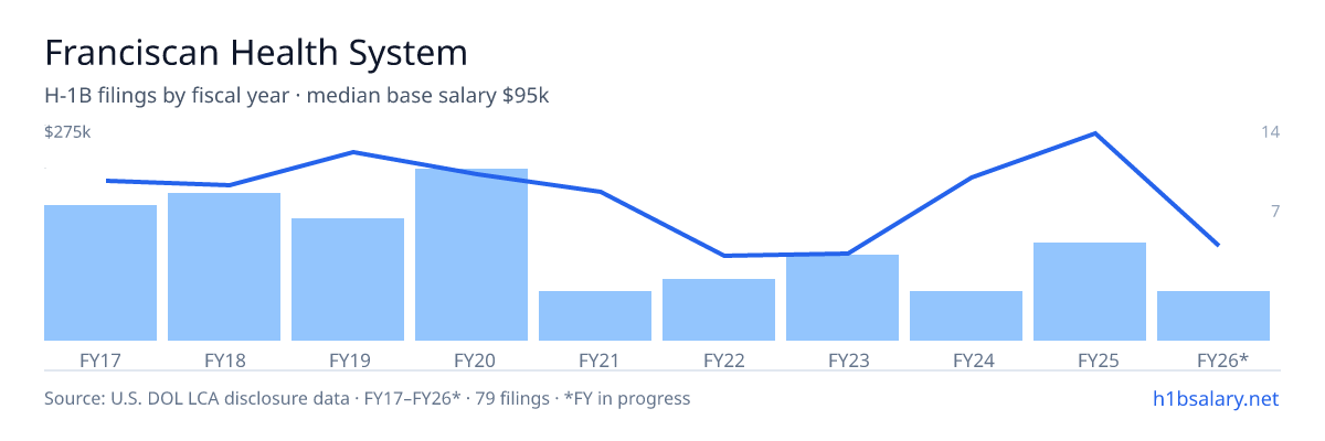 Franciscan Health System H-1B filings by fiscal year, median base salary $210k โ U.S. Department of Labor LCA disclosures