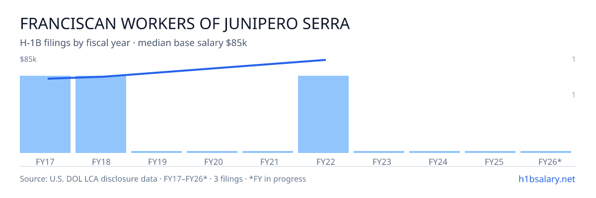 Franciscan Workers of Junipero Serra H-1B filings by fiscal year, median base salary $66k β U.S. Department of Labor LCA disclosures
