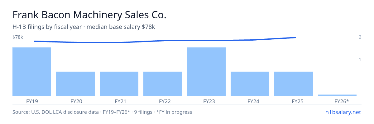 Frank Bacon Machinery Sales Co. H-1B filings by fiscal year, median base salary $73k โ U.S. Department of Labor LCA disclosures