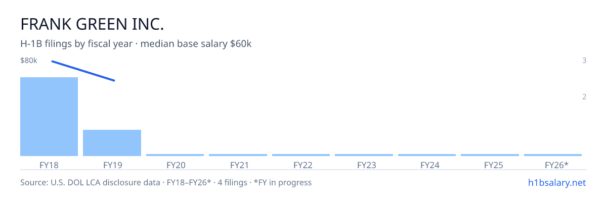 Frank Green Inc. H-1B filings by fiscal year, median base salary $80k β U.S. Department of Labor LCA disclosures