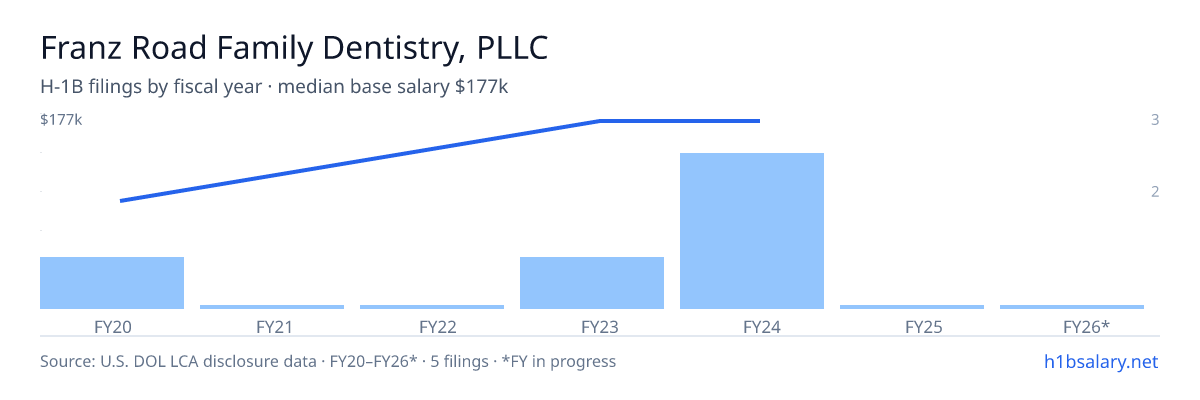 Franz Road Family Dentistry, PLLC H-1B filings by fiscal year, median base salary $177k β U.S. Department of Labor LCA disclosures