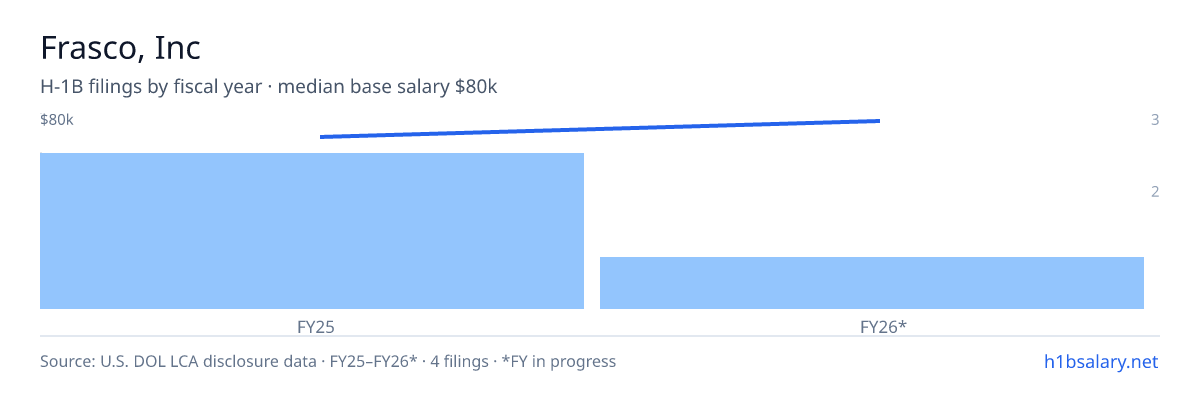 Frasco, Inc H-1B filings by fiscal year, median base salary $76k β U.S. Department of Labor LCA disclosures