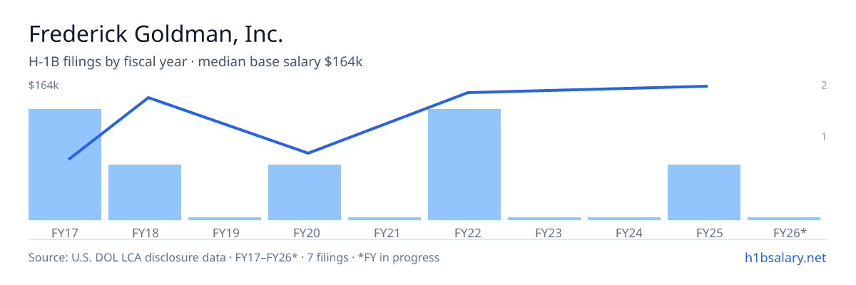 Frederick Goldman, Inc. H-1B filings by fiscal year, median base salary $148k β U.S. Department of Labor LCA disclosures