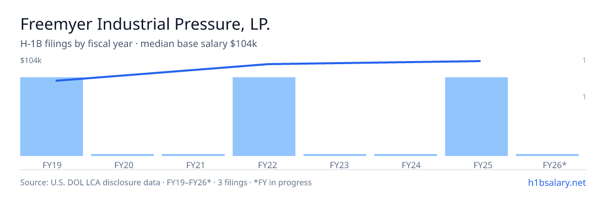 Freemyer Industrial Pressure, LP. H-1B filings by fiscal year, median base salary $100k β U.S. Department of Labor LCA disclosures