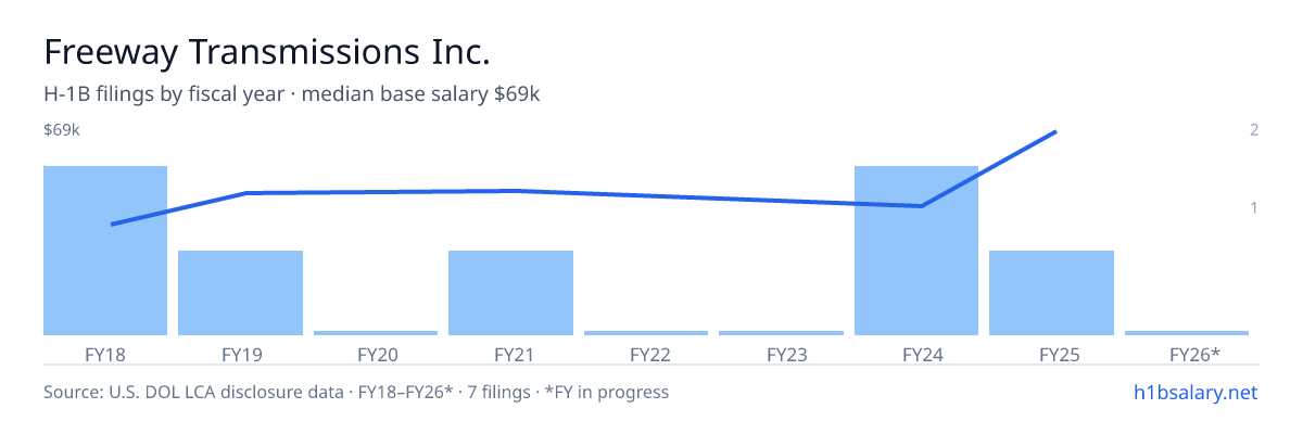 Freeway Transmissions Inc. H-1B filings by fiscal year, median base salary $39k β U.S. Department of Labor LCA disclosures