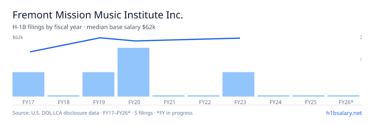 Fremont Mission Music Institute Inc. H-1B filings by fiscal year, median base salary $58k β U.S. Department of Labor LCA disclosures