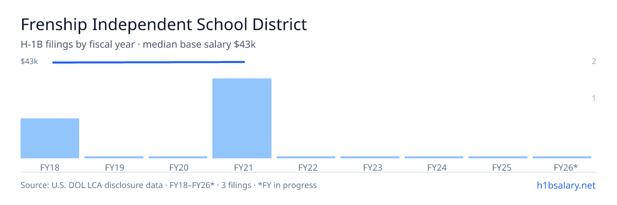 Frenship Independent School District H-1B filings by fiscal year, median base salary $43k β U.S. Department of Labor LCA disclosures