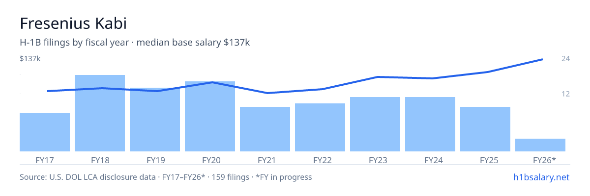 Fresenius Kabi H-1B filings by fiscal year, median base salary $91k โ U.S. Department of Labor LCA disclosures