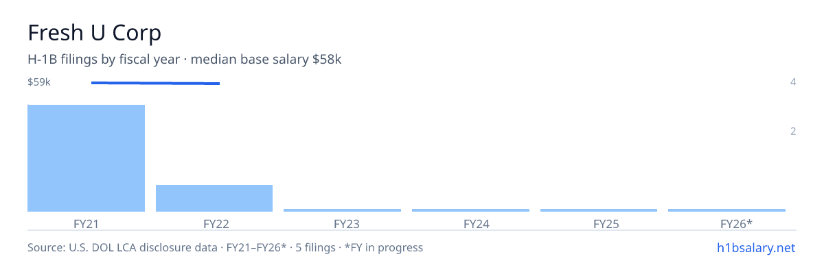 Fresh U Corp H-1B filings by fiscal year, median base salary $58k β U.S. Department of Labor LCA disclosures