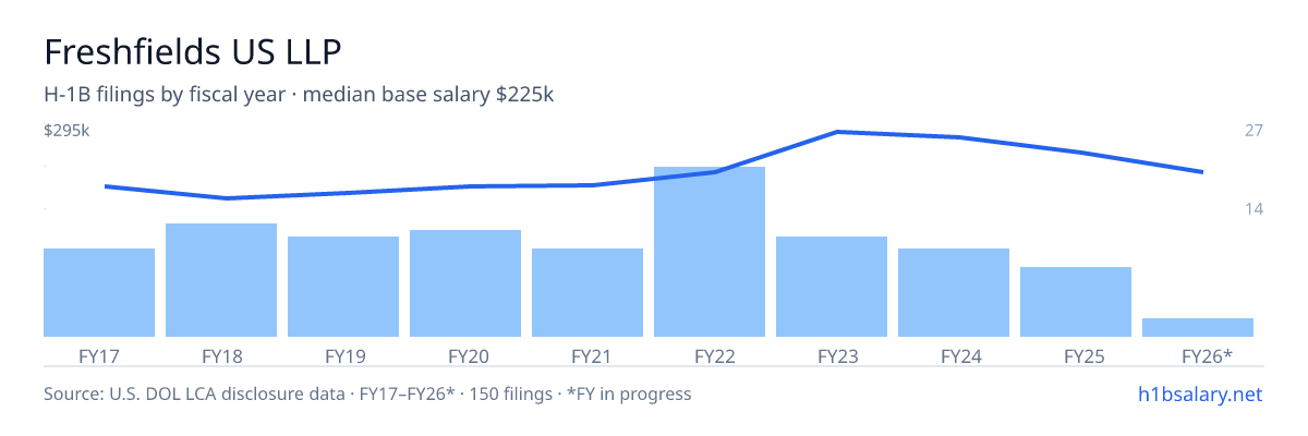 Freshfields US LLP H-1B filings by fiscal year, median base salary $225k โ U.S. Department of Labor LCA disclosures