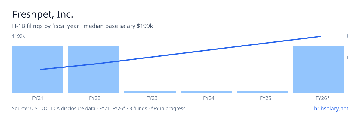 Freshpet, Inc. H-1B filings by fiscal year, median base salary $82k β U.S. Department of Labor LCA disclosures