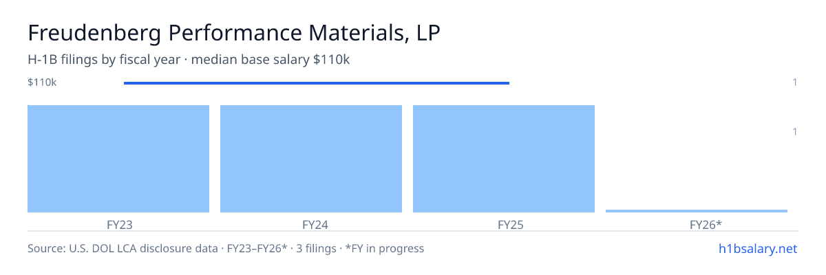 Freudenberg Performance Materials, LP H-1B filings by fiscal year, median base salary $110k β U.S. Department of Labor LCA disclosures