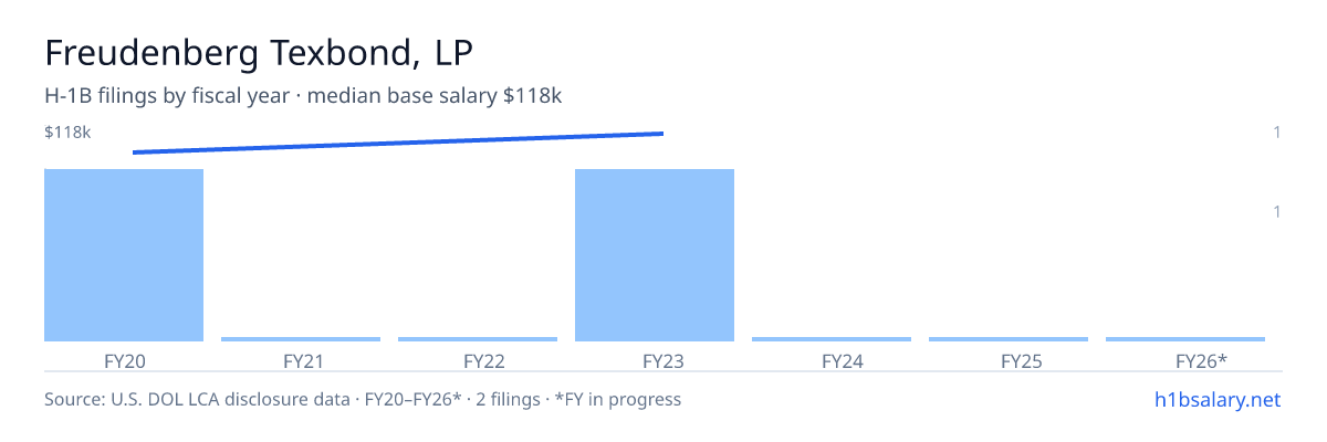 Freudenberg Texbond, LP H-1B filings by fiscal year, median base salary $112k β U.S. Department of Labor LCA disclosures