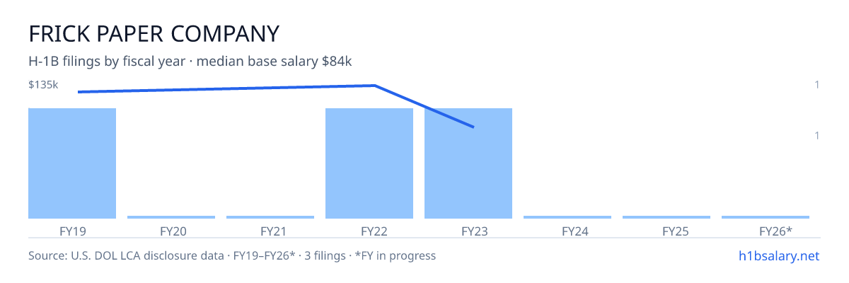 Frick Paper Company H-1B filings by fiscal year, median base salary $127k โ U.S. Department of Labor LCA disclosures