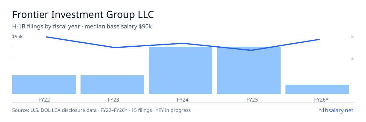 Frontier Investment Group LLC H-1B filings by fiscal year, median base salary $83k β U.S. Department of Labor LCA disclosures