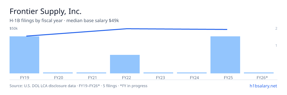 Frontier Supply, Inc. H-1B filings by fiscal year, median base salary $47k โ U.S. Department of Labor LCA disclosures