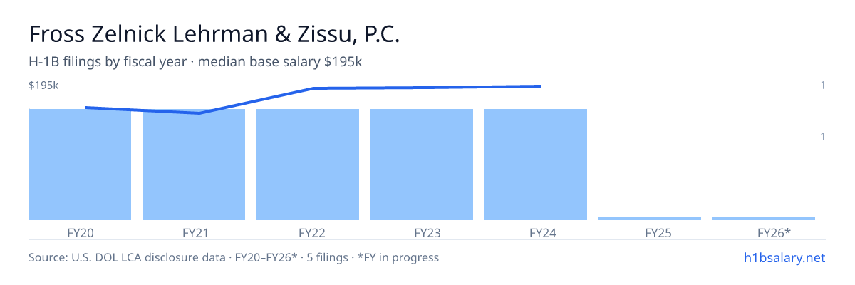 Fross Zelnick Lehrman & Zissu, P.C. H-1B filings by fiscal year, median base salary $191k β U.S. Department of Labor LCA disclosures