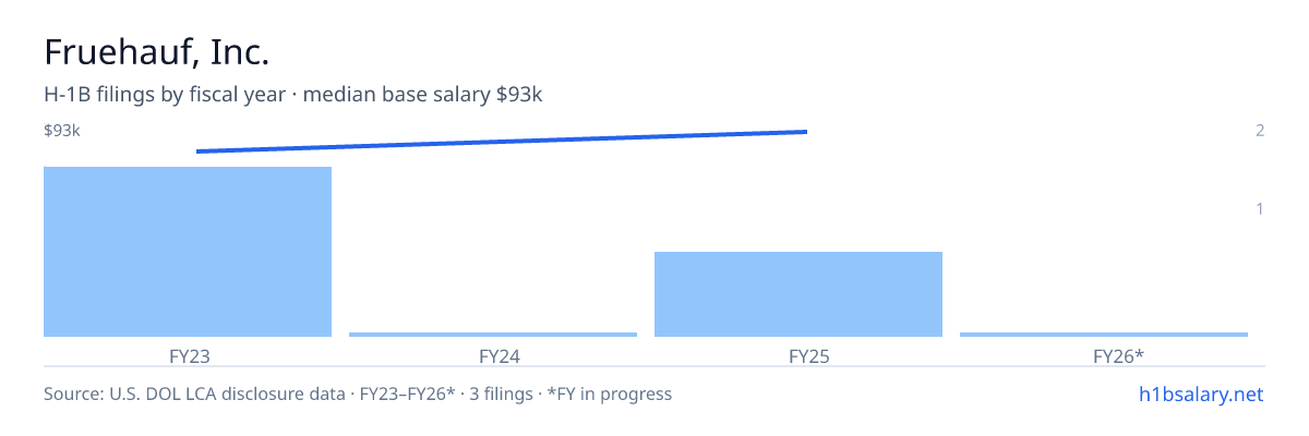 Fruehauf, Inc. H-1B filings by fiscal year, median base salary $84k β U.S. Department of Labor LCA disclosures