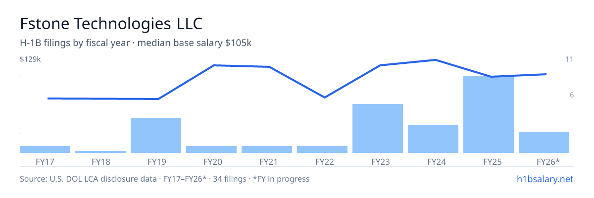 Fstone Technologies LLC H-1B filings by fiscal year, median base salary $101k โ U.S. Department of Labor LCA disclosures