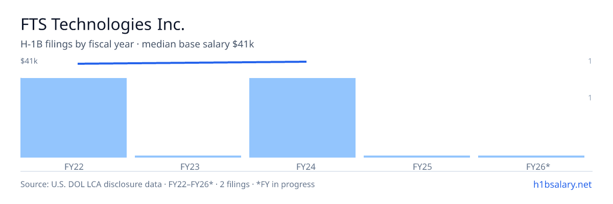 FTS Technologies Inc. H-1B filings by fiscal year, median base salary $41k β U.S. Department of Labor LCA disclosures