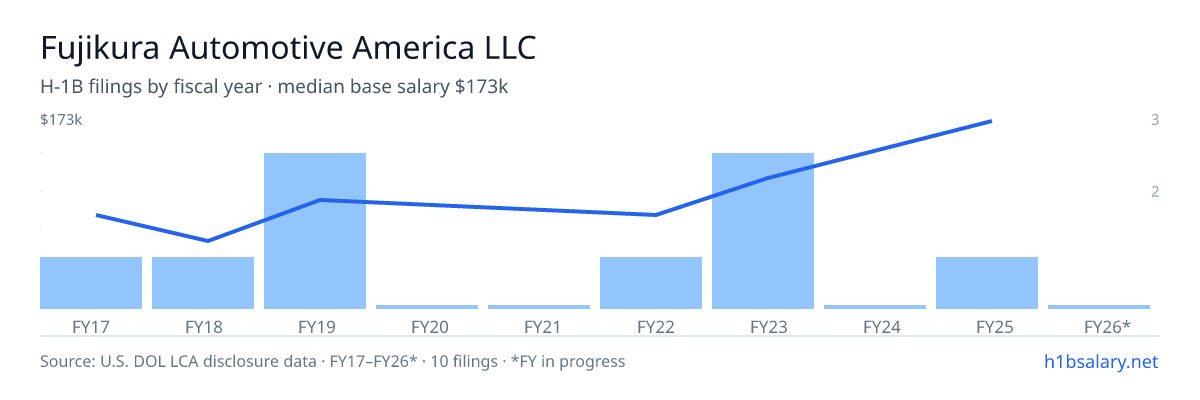 Fujikura Automotive America LLC H-1B filings by fiscal year, median base salary $85k โ U.S. Department of Labor LCA disclosures