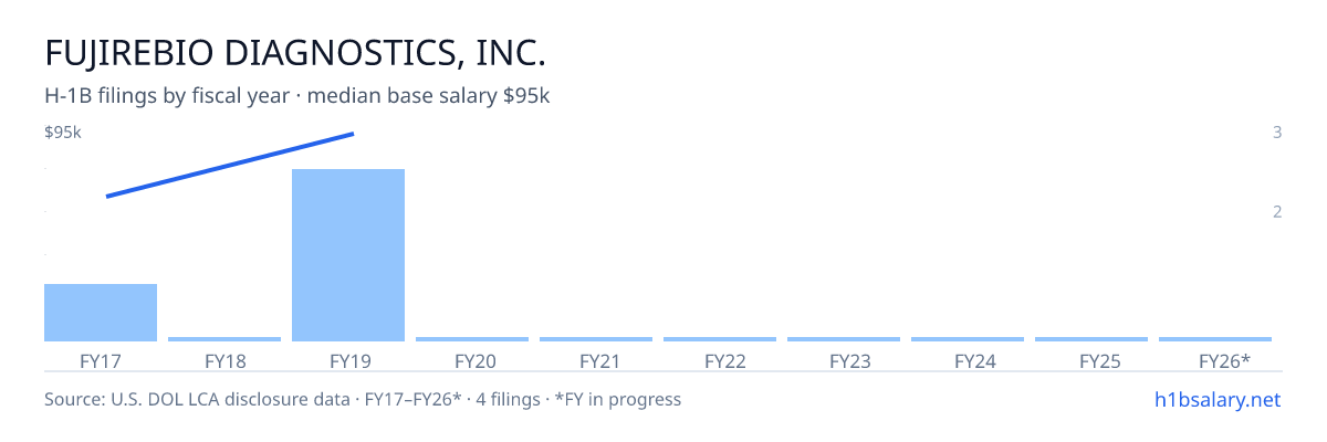 Fujirebio Diagnostics, Inc. H-1B filings by fiscal year, median base salary $86k โ U.S. Department of Labor LCA disclosures