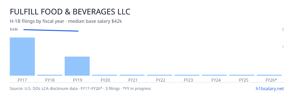 Fulfill Food & Beverages LLC H-1B filings by fiscal year, median base salary $44k β U.S. Department of Labor LCA disclosures