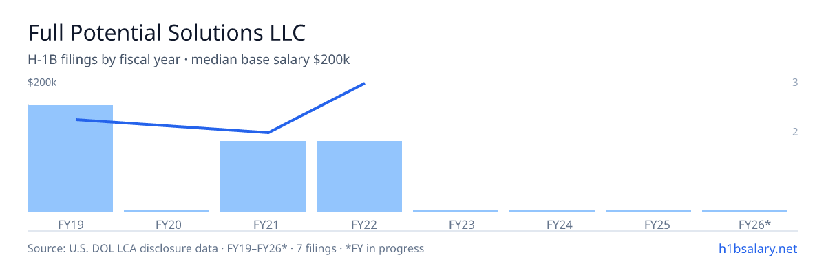 Full Potential Solutions LLC H-1B filings by fiscal year, median base salary $131k β U.S. Department of Labor LCA disclosures