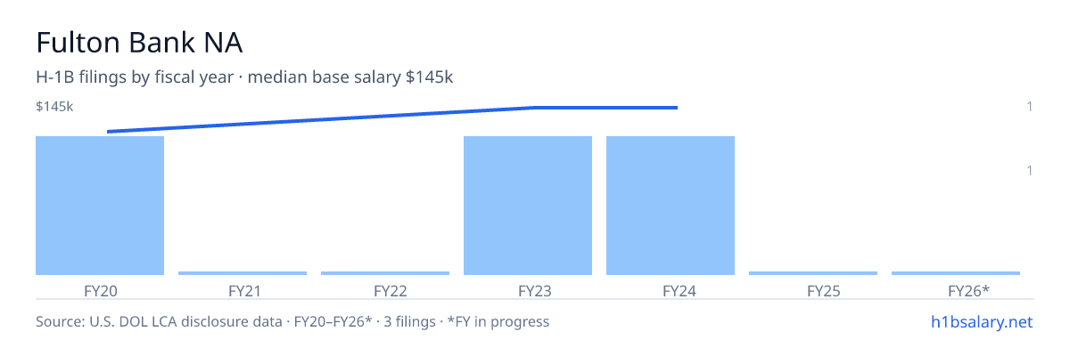 Fulton Bank NA H-1B filings by fiscal year, median base salary $145k β U.S. Department of Labor LCA disclosures