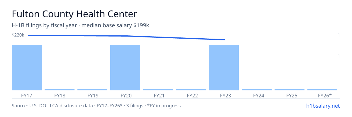 Fulton County Health Center H-1B filings by fiscal year, median base salary $217k β U.S. Department of Labor LCA disclosures