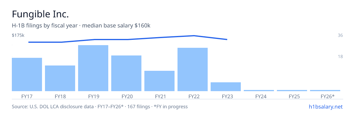 Fungible Inc. H-1B filings by fiscal year, median base salary $160k โ U.S. Department of Labor LCA disclosures