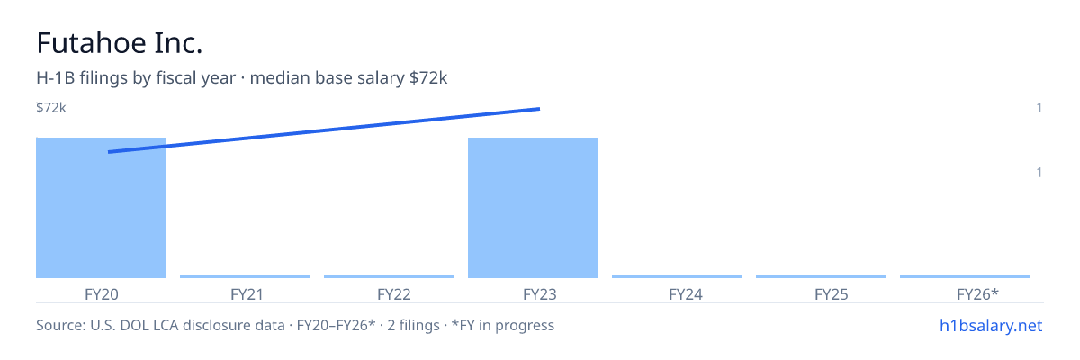 Futahoe Inc. H-1B filings by fiscal year, median base salary $61k โ U.S. Department of Labor LCA disclosures