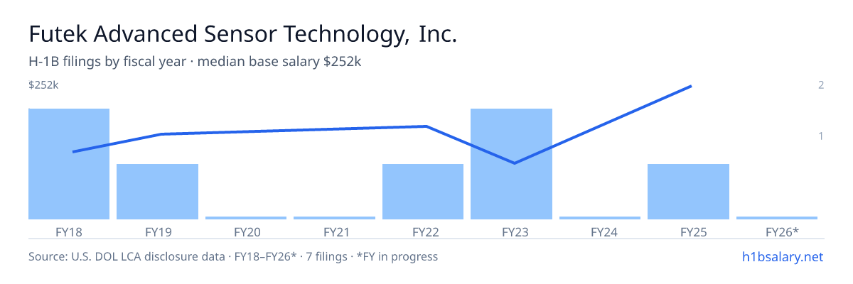 Futek Advanced Sensor Technology, Inc. H-1B filings by fiscal year, median base salary $104k β U.S. Department of Labor LCA disclosures