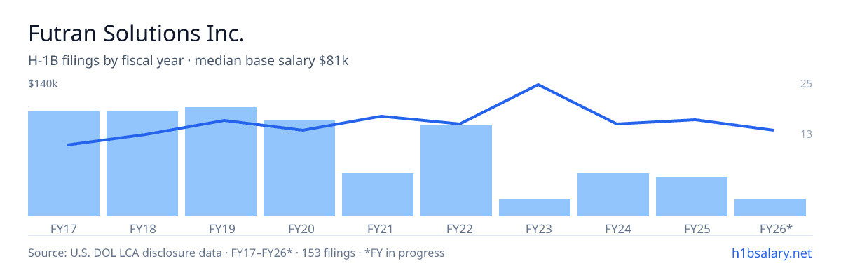 Futran Solutions Inc. H-1B filings by fiscal year, median base salary $83k โ U.S. Department of Labor LCA disclosures