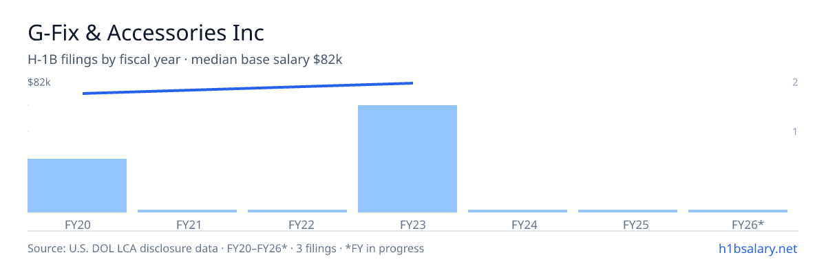 G-Fix & Accessories Inc H-1B filings by fiscal year, median base salary $75k β U.S. Department of Labor LCA disclosures