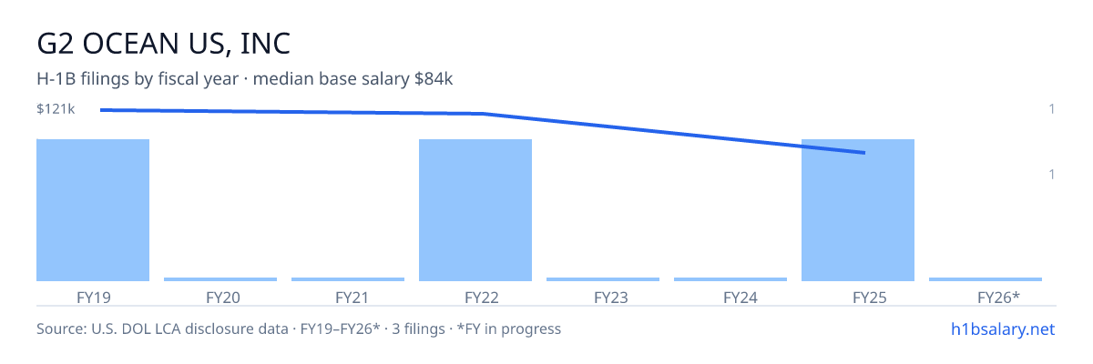 G2 Ocean US, Inc H-1B filings by fiscal year, median base salary $117k โ U.S. Department of Labor LCA disclosures