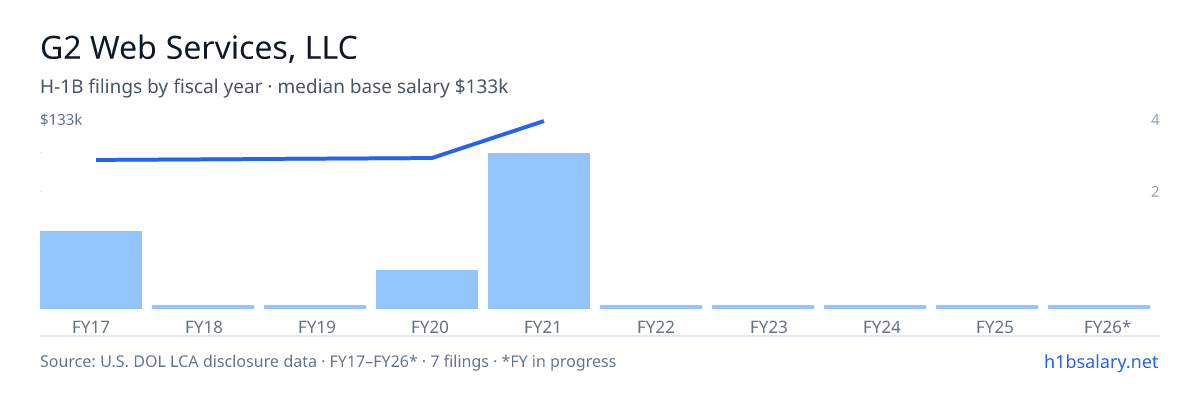 G2 Web Services, LLC H-1B filings by fiscal year, median base salary $106k β U.S. Department of Labor LCA disclosures
