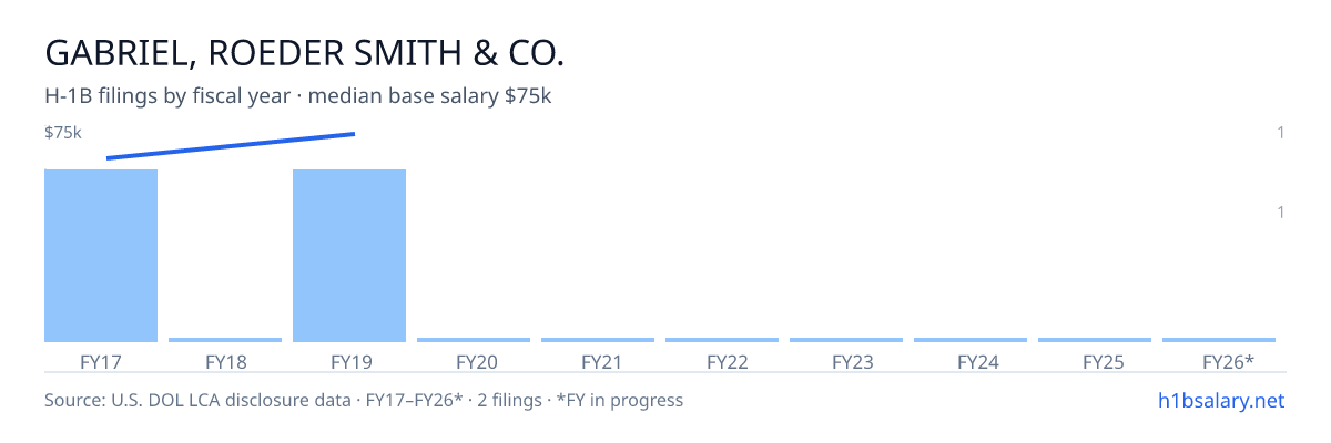Gabriel, Roeder Smith & Co. H-1B filings by fiscal year, median base salary $70k β U.S. Department of Labor LCA disclosures