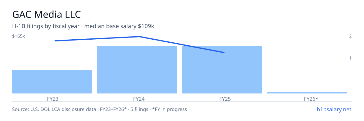 GAC Media LLC H-1B filings by fiscal year, median base salary $150k β U.S. Department of Labor LCA disclosures