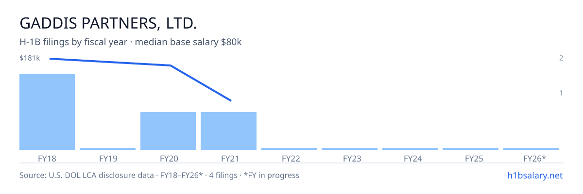 Gaddis Partners, Ltd. H-1B filings by fiscal year, median base salary $172k โ U.S. Department of Labor LCA disclosures